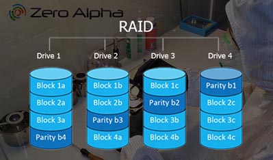 how raid parity data recovery works over multiple hard drives