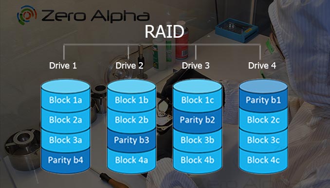 RAID data recovery Sydney Table of raid parameters